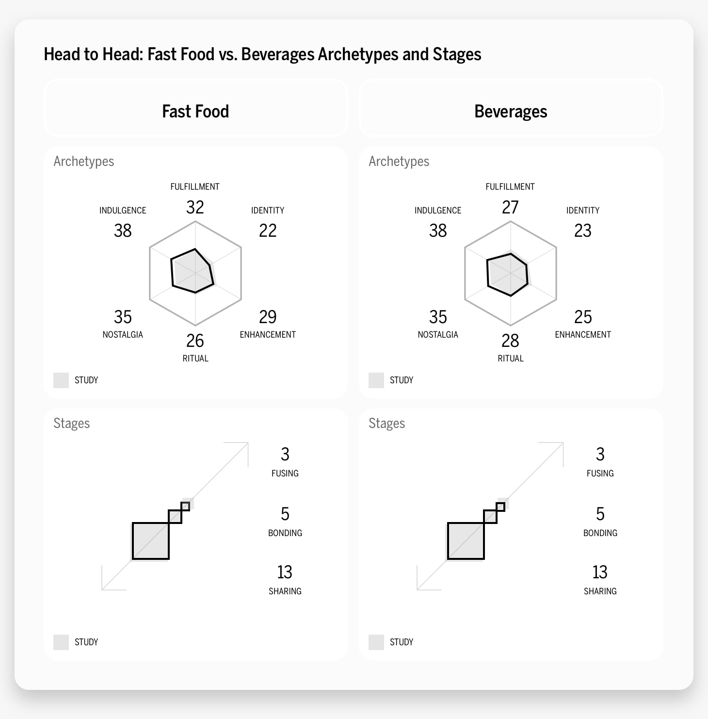 Head to Head: Fast Food vs. Beverages Archetypes and Stages Chart