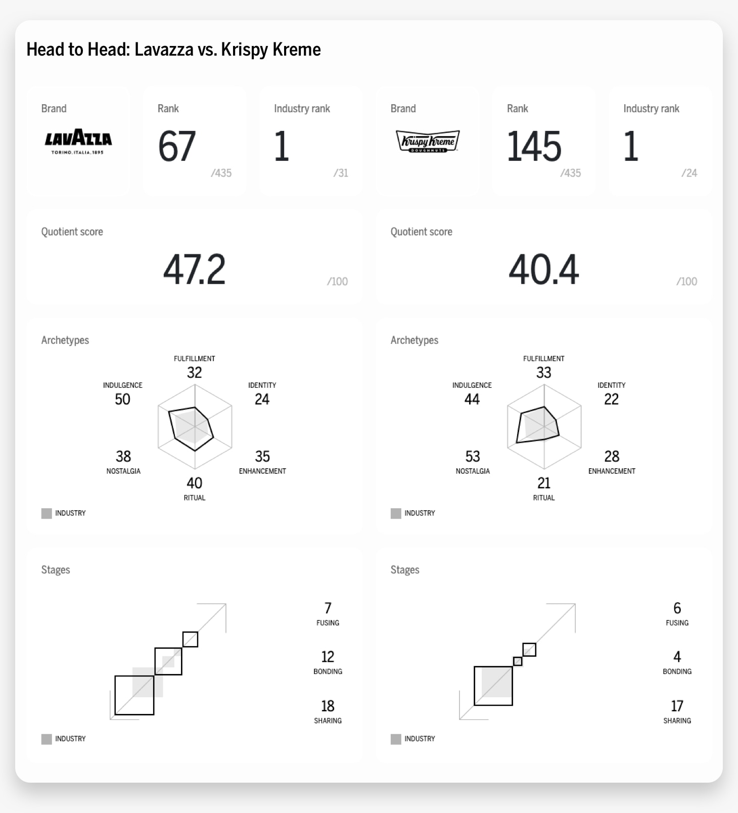 Head to Head: Lavazza vs. Krispy Kreme Chart