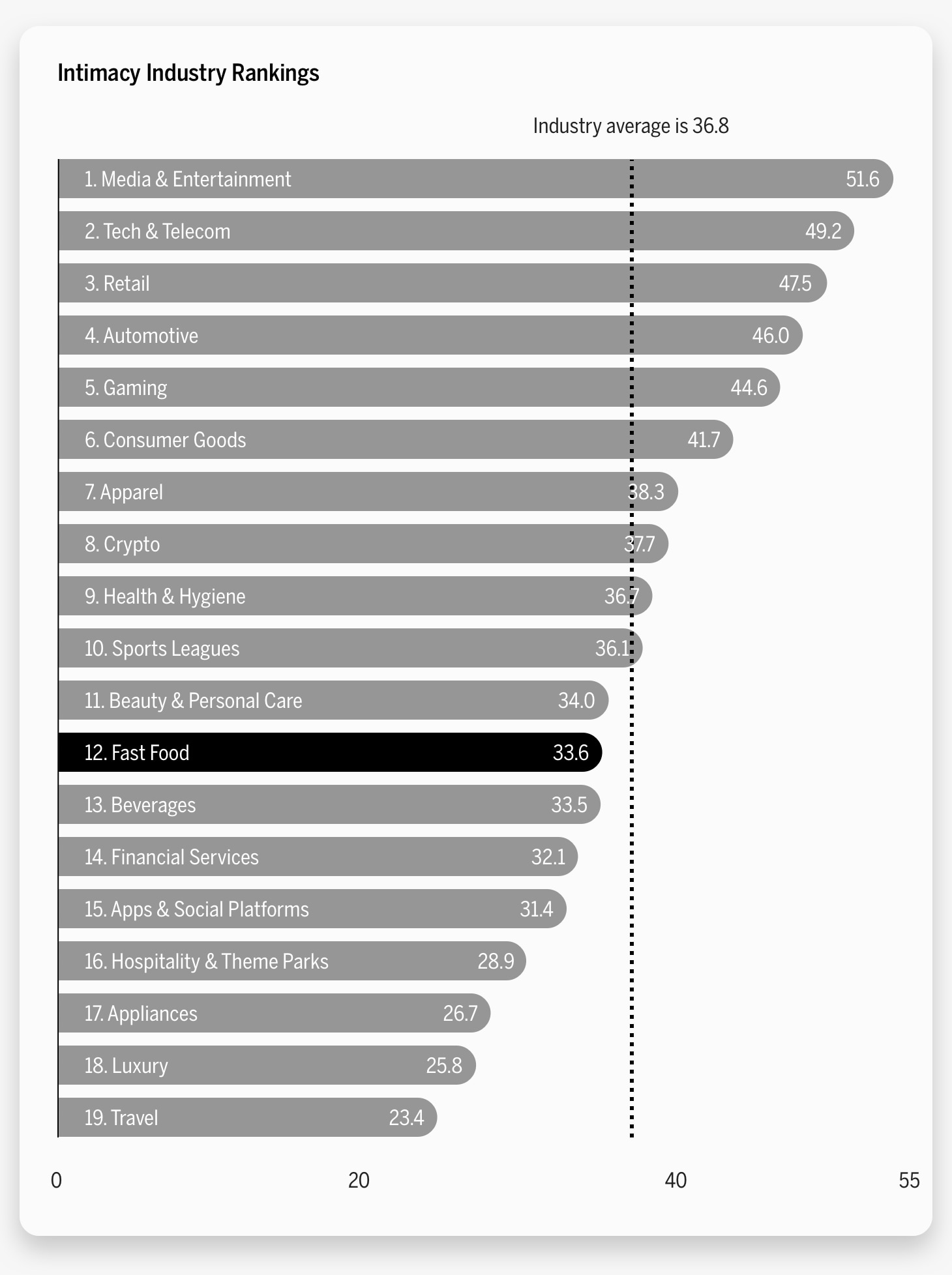 BIS 2022 Intimacy Industry Rankings: highlight fast food industry as #12 overall