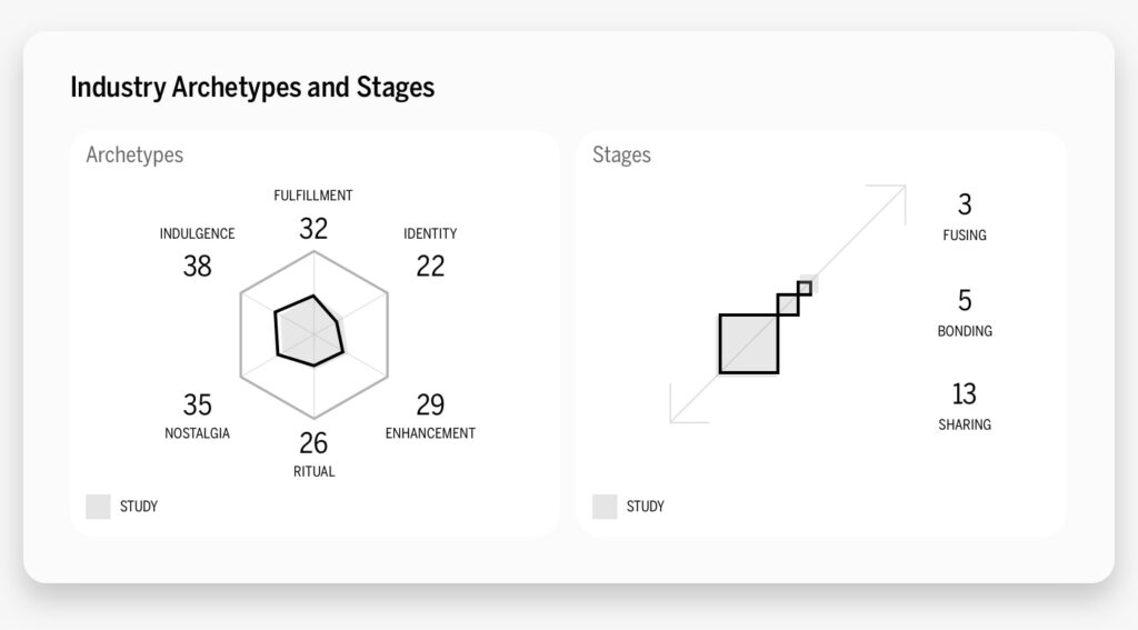 Industry archetypes and stages chart