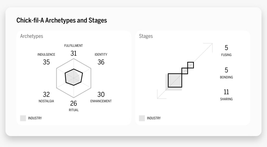 Chick-fil-A Archetypes and Stages Chart