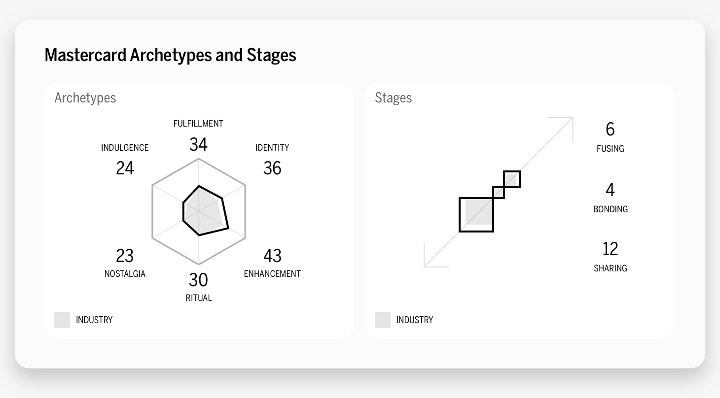 Mastercard Archetypes and Stages Chart