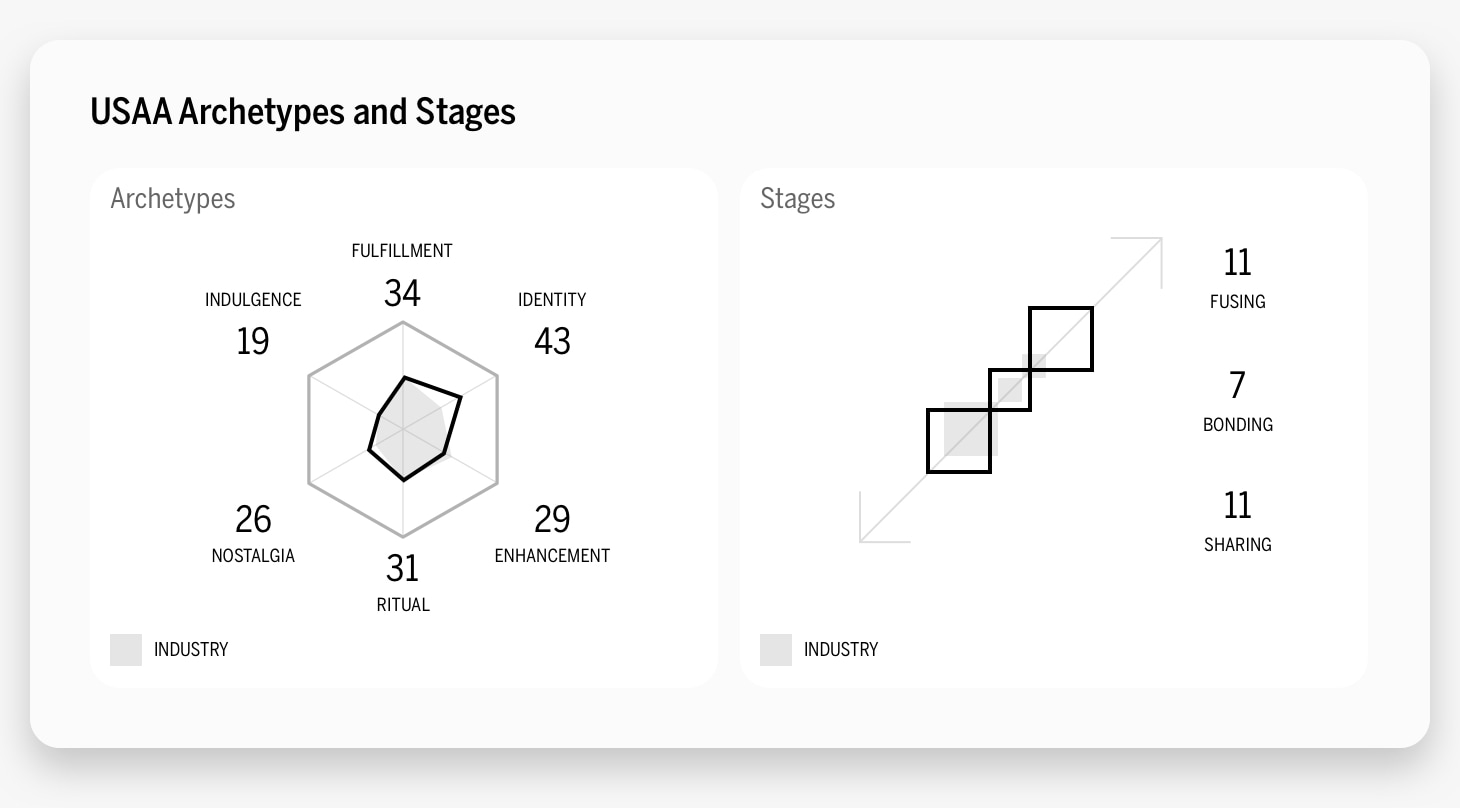 USAA Archetypes and Stages Chart