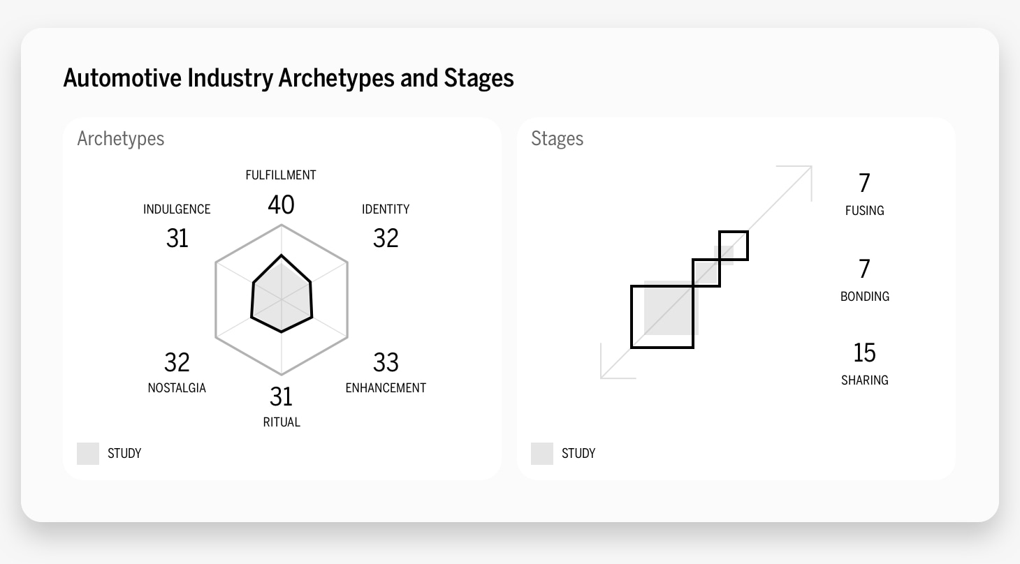 A dashboard showing the different stages of the automotive industry.