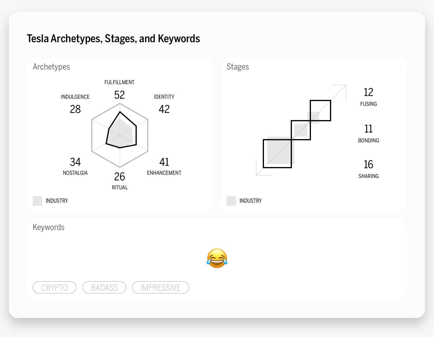 Total archetypes stages and keywords.