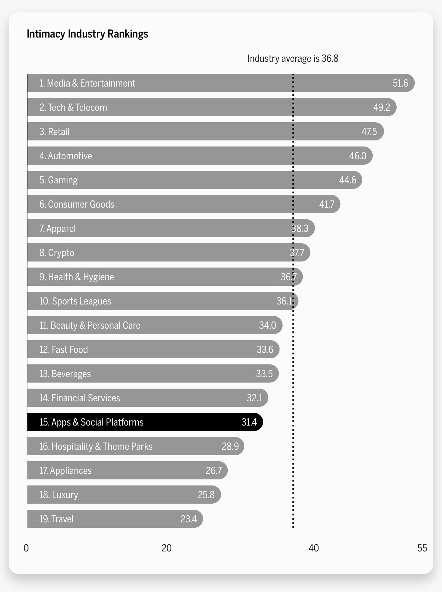 A bar chart showing Intimacy Industry Rankings
