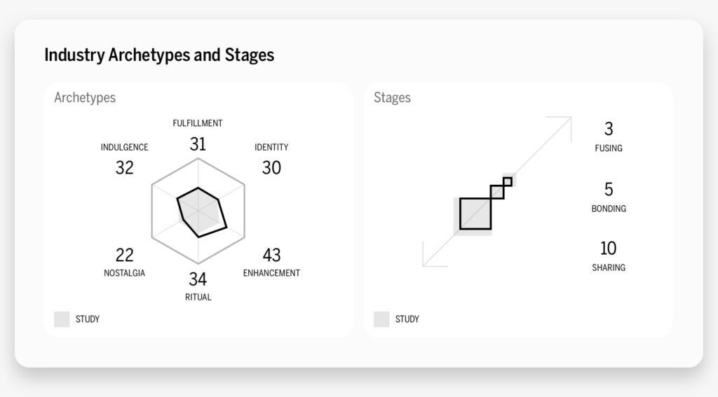 Industry archetypes and stages.