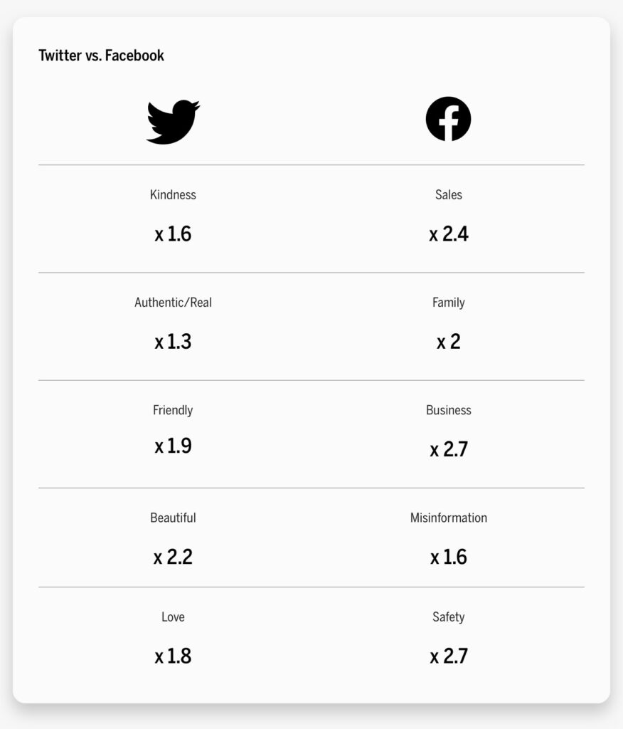 Twitter vs facebook chart