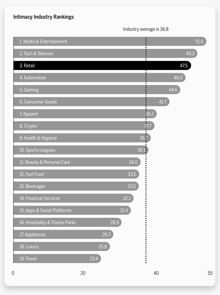 A bar chart showing Intimacy Industry Rankings and the retail industry ranks #3 with a quotient score of 47.5