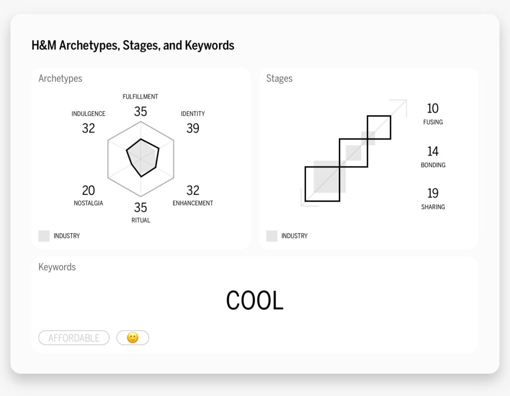 A screenshot of the hbm analytics dashboard showing the stages and keywords.