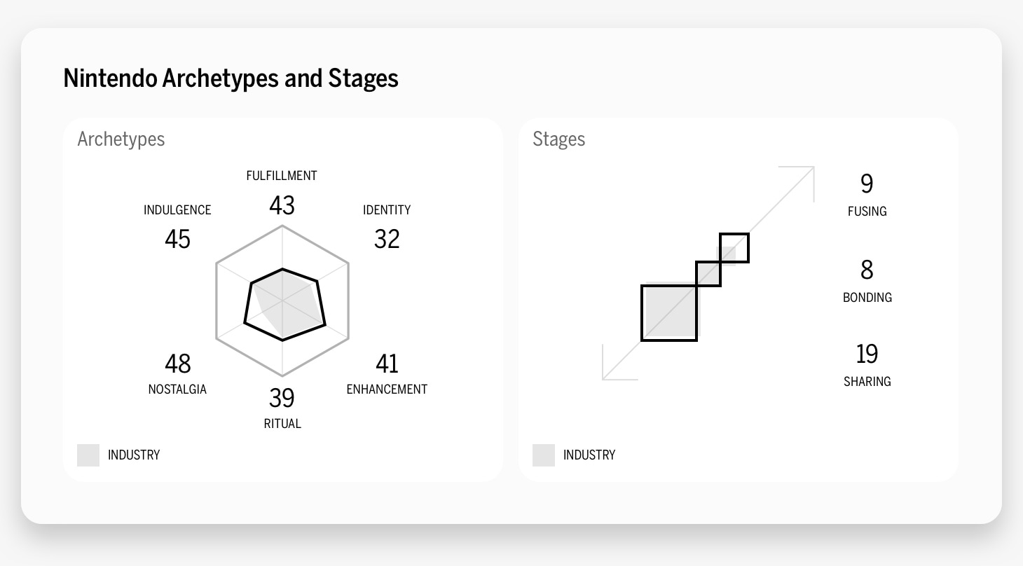 Nintendo Archetypes and Stages Chart