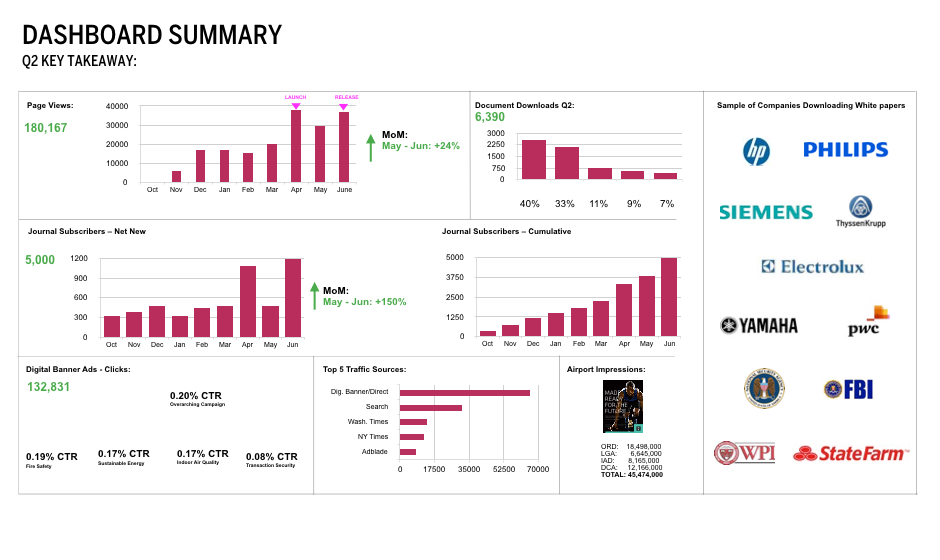 A comprehensive analytics dashboard with diverse data measurements.