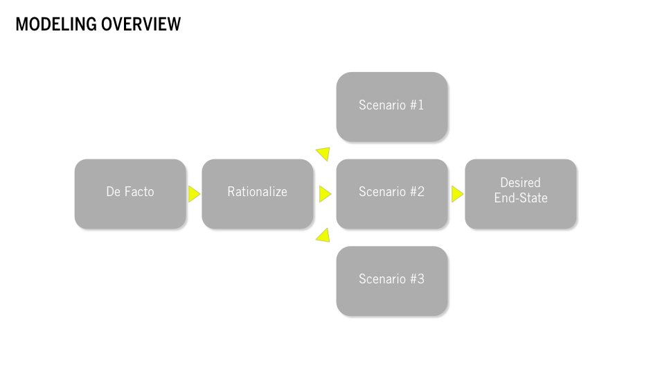 A diagram modeling the steps of brand architecture.