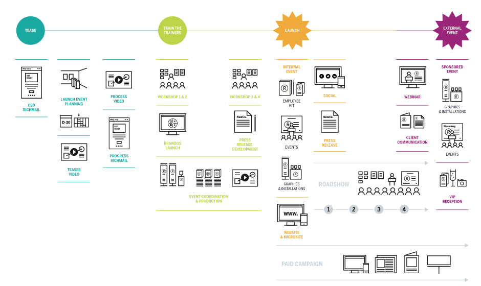 Content Taxonomy diagram