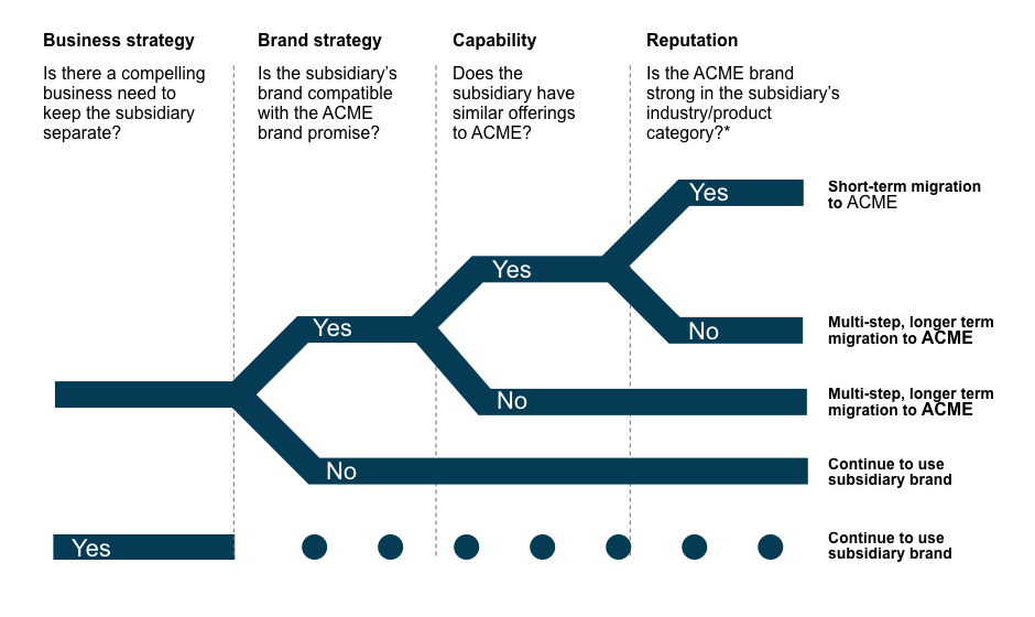 A diagram illustrating the guidelines for business transition planning.