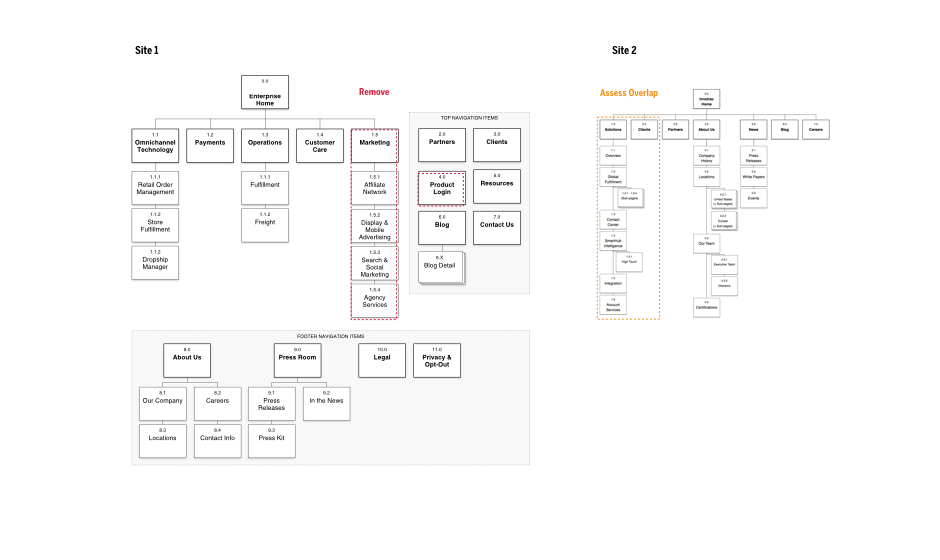 A diagram illustrating the organizational structure of a business with a strong focus on user experience.