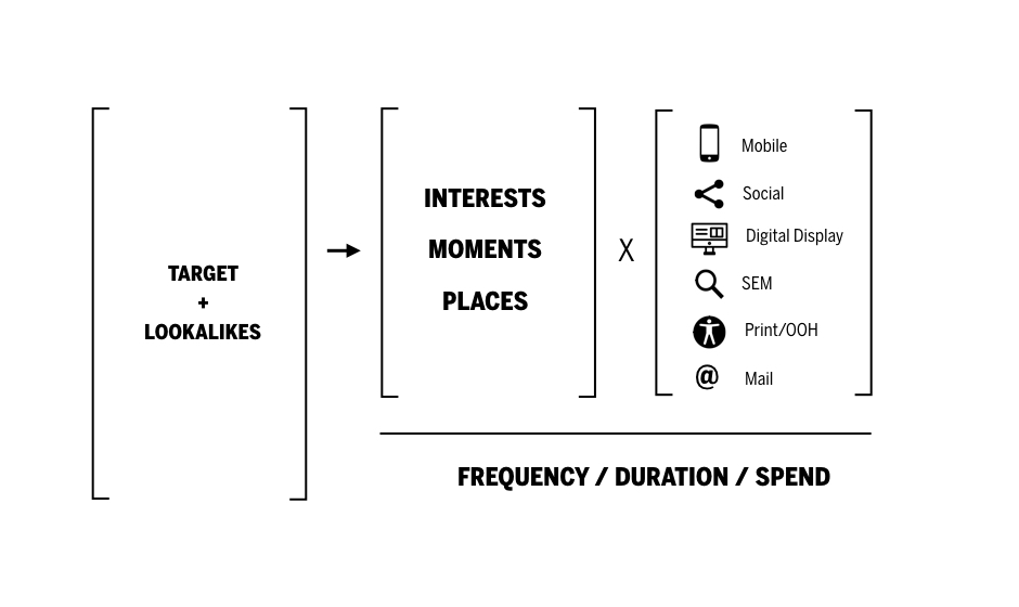 A diagram illustrating the sequential stages of a mobile app development process.