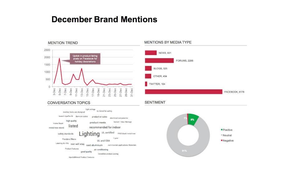 Social Media Listening and Measurement example