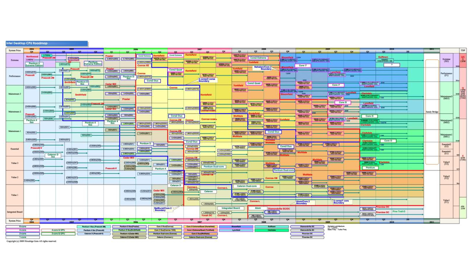 Technical Roadmap & Migrations example
