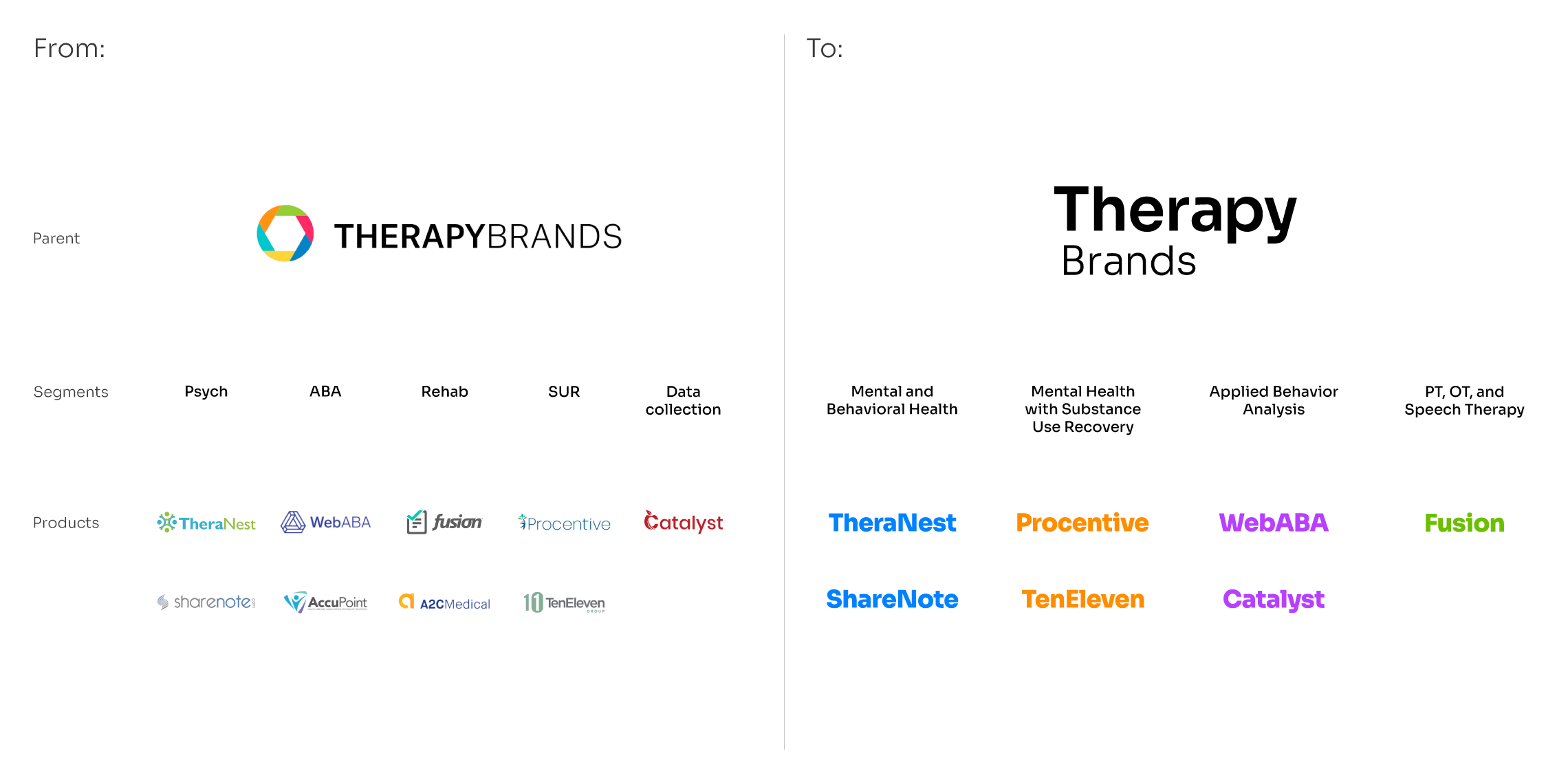 comparison before and after the brand and sub-brands creating a modern, modular, easy-to-use system