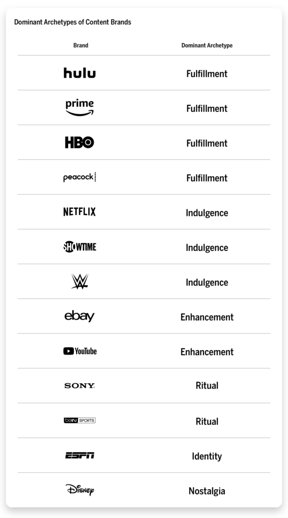 Dominant Archetypes of Content Brands Chart