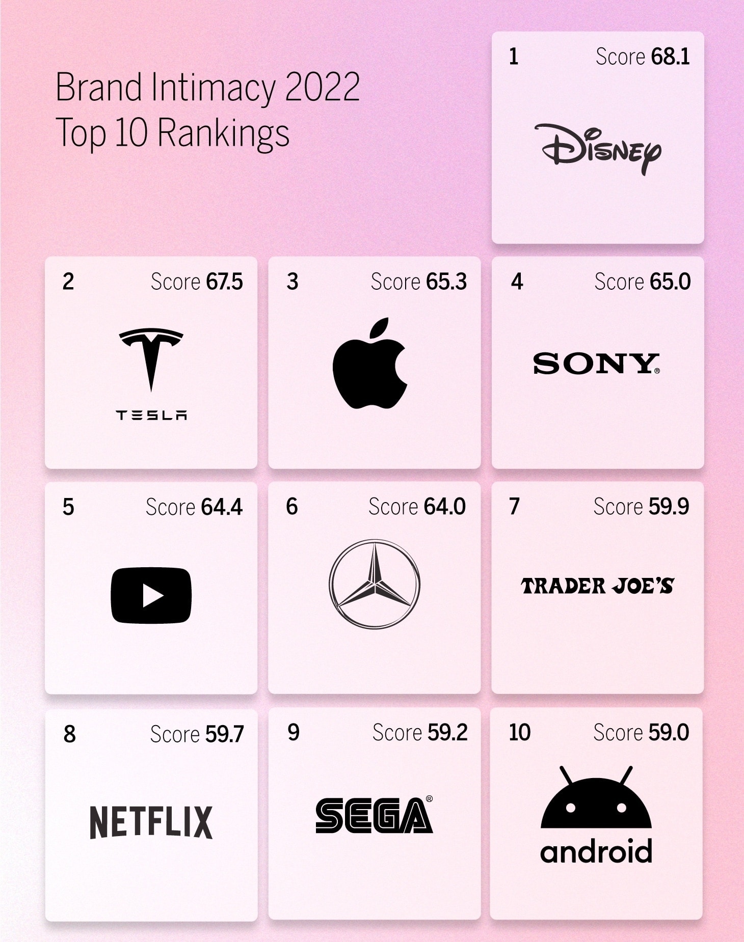 BIS Top 10 Rankings chart
