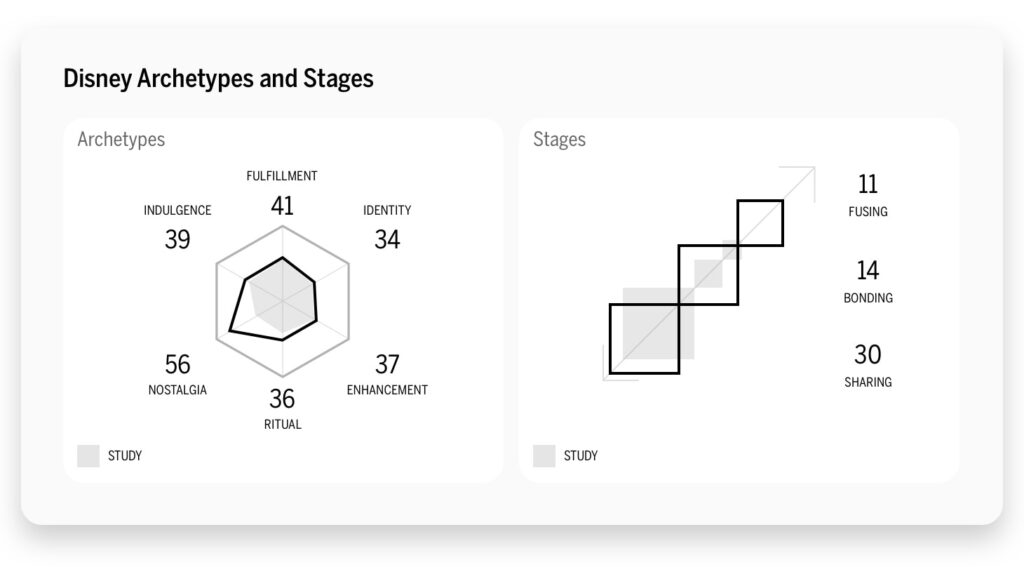 Disney brand archetypes and stages chart
