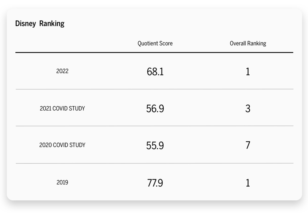 Disney Ranking Chart