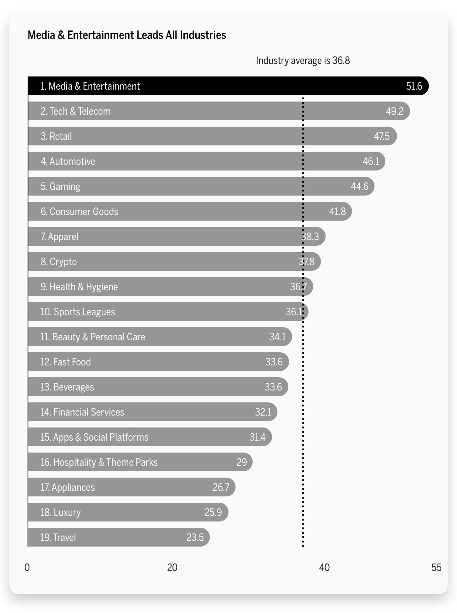 BIS 2022 Intimacy Industry Rankings: highlight media & entertainment industry as #1 overall