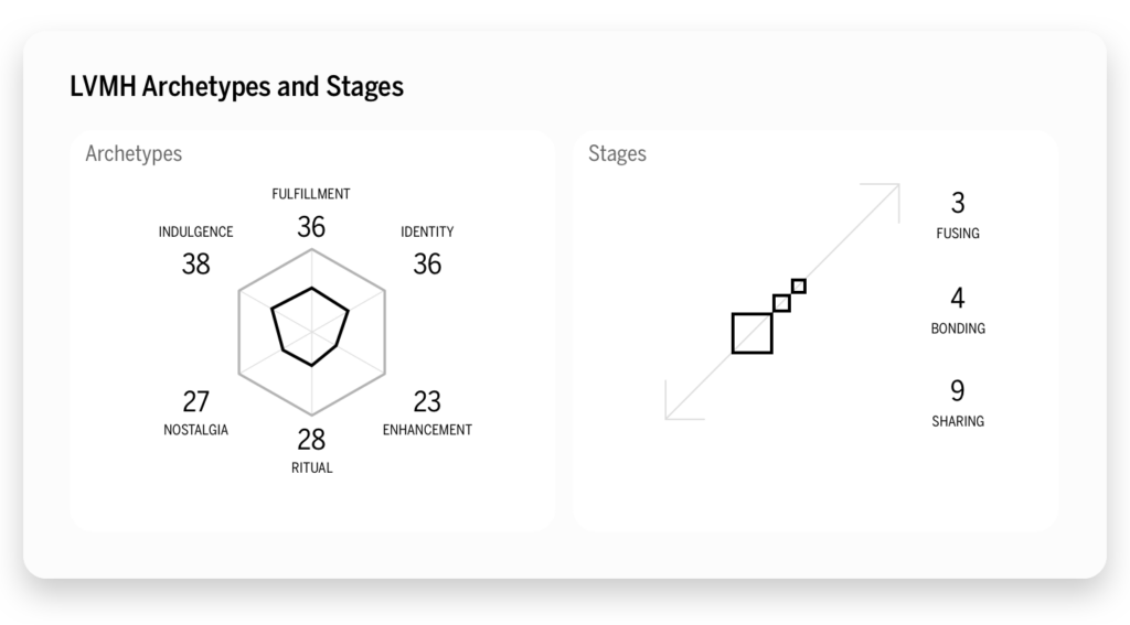 LVMH Archetypes and Stages Chart