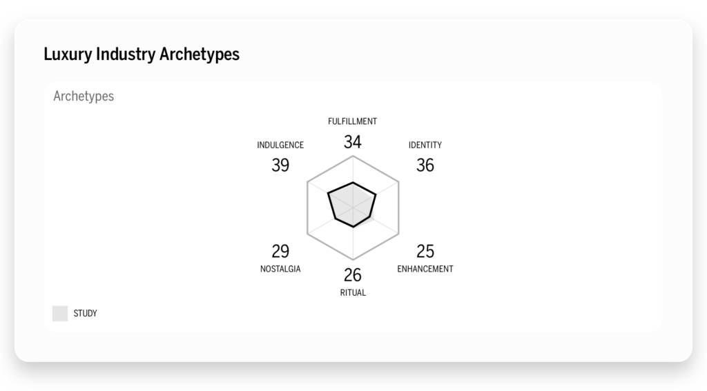 Luxury Industry Archetypes
