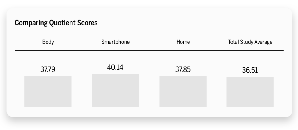 Comparing Quotient Score Chart