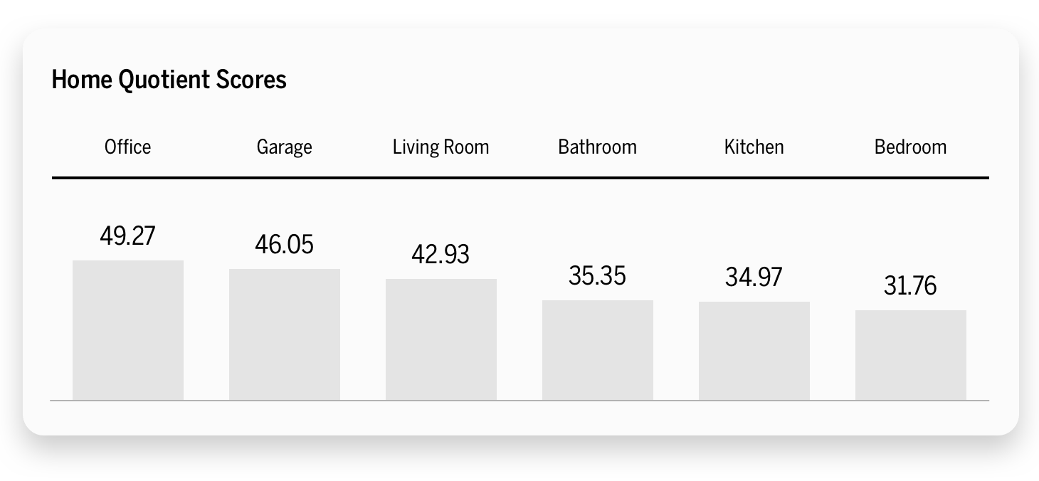 Home Quotient Scores Chart