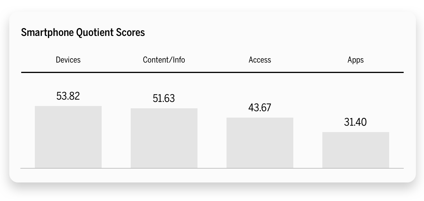 Smartphone Quotient Scores Chart