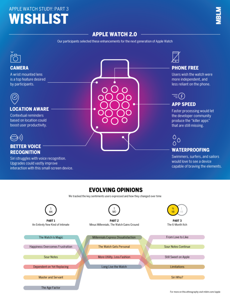 Apple Watch Study Part 3 Infographic showing wishlist of features and evolving opinions