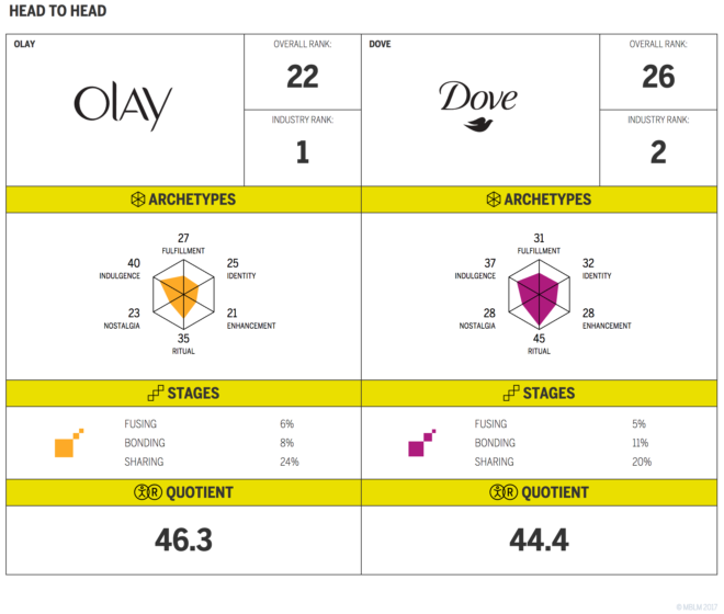 Head to Head Olay vs Dove