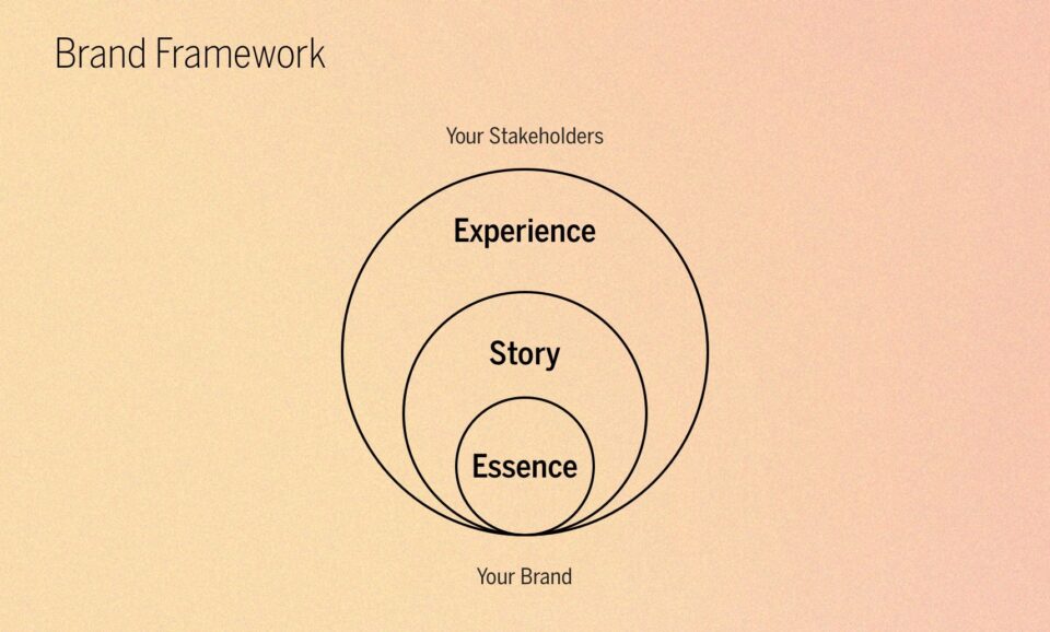 Essence Story and Experience diagram