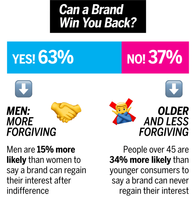 Can a brand win you back? infographic.