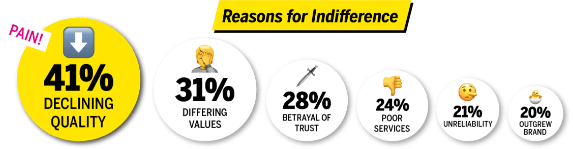A diagram showing the reasons for indifference