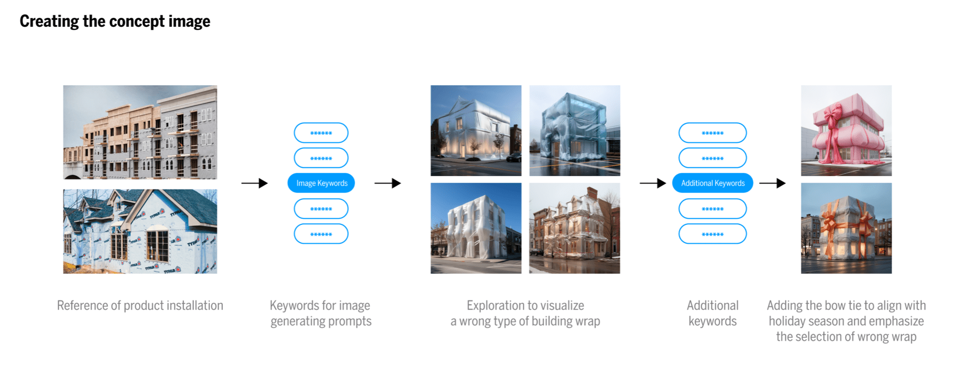 Creating the concept image