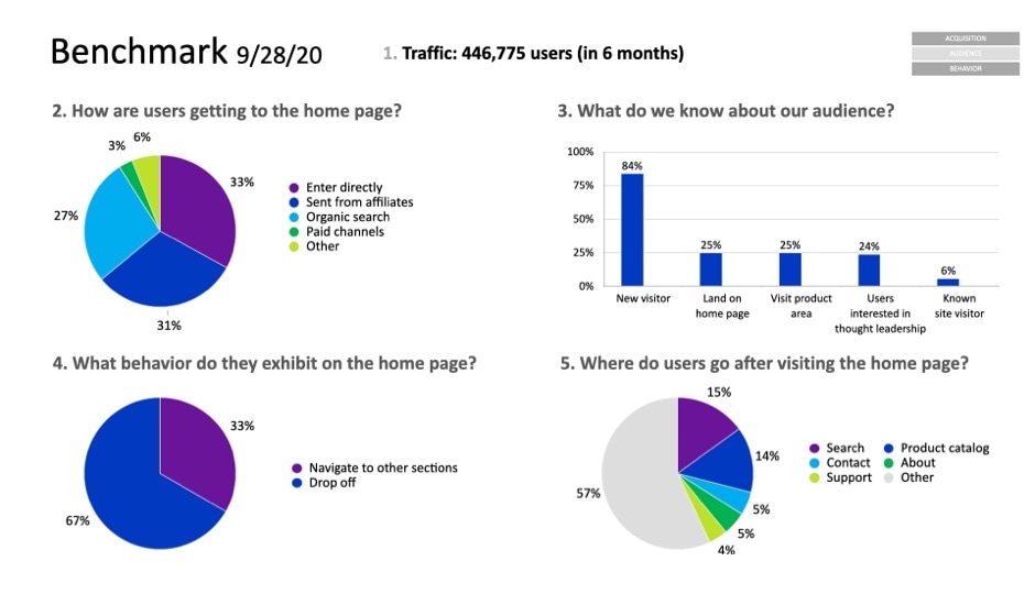 Traffic analytics charts