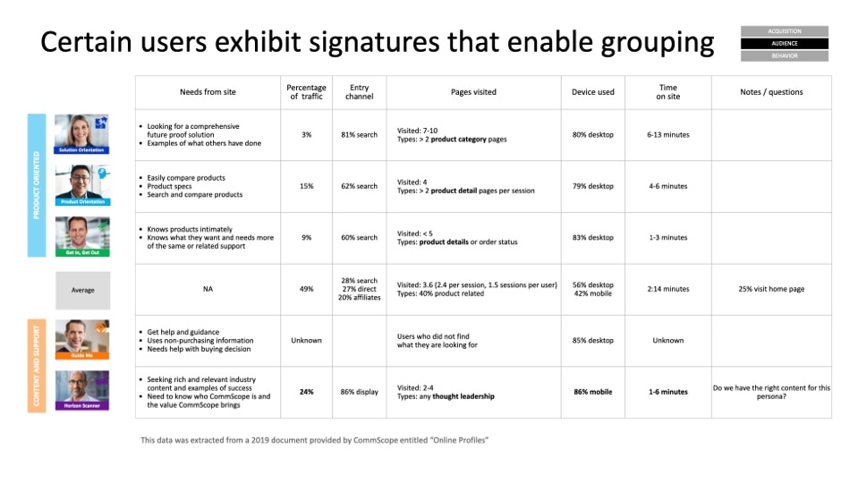 Analysis of viewed pages by different user groups