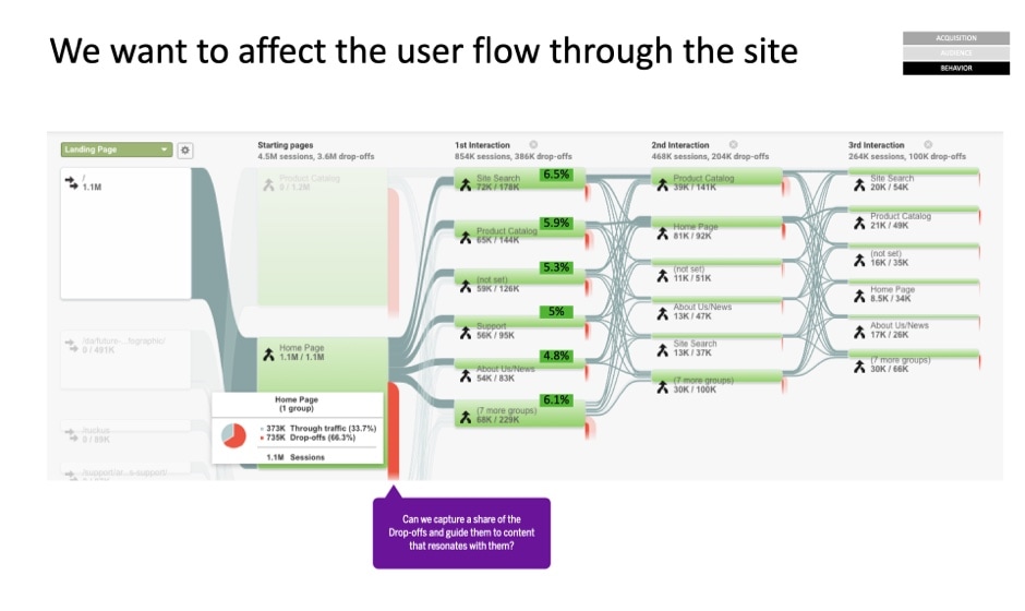 Chart showing the user flow analysis through the site